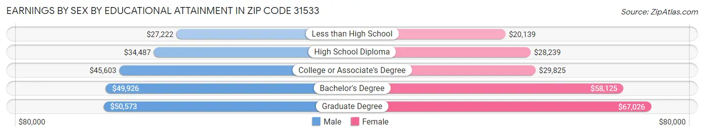 Earnings by Sex by Educational Attainment in Zip Code 31533
