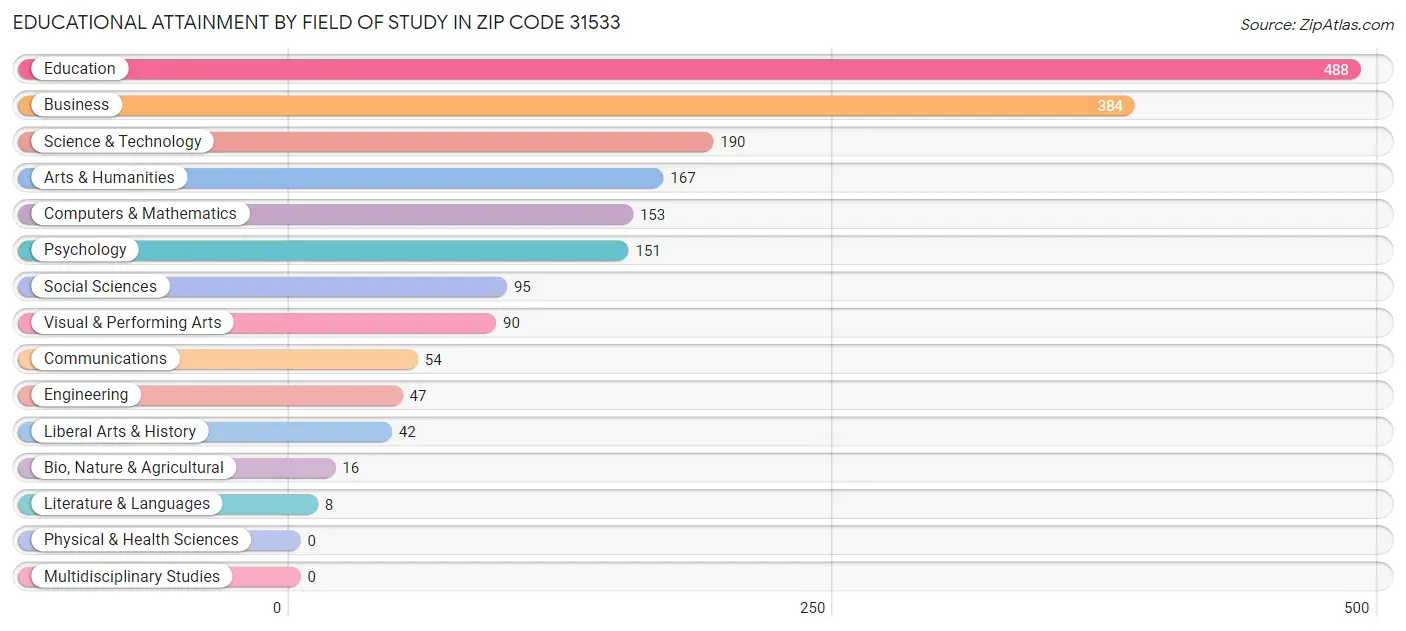 Educational Attainment by Field of Study in Zip Code 31533