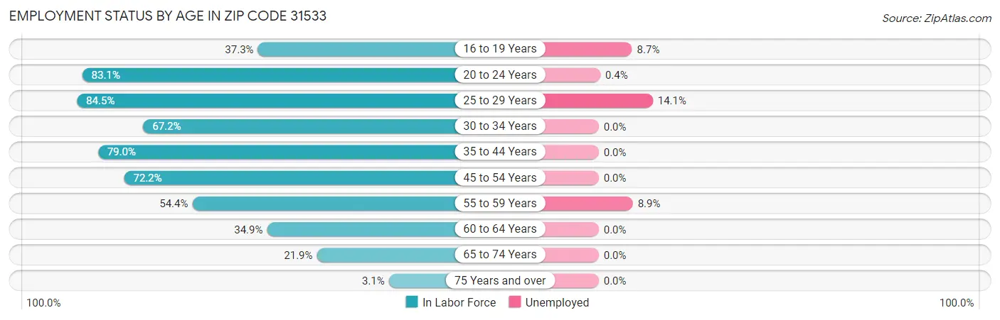 Employment Status by Age in Zip Code 31533