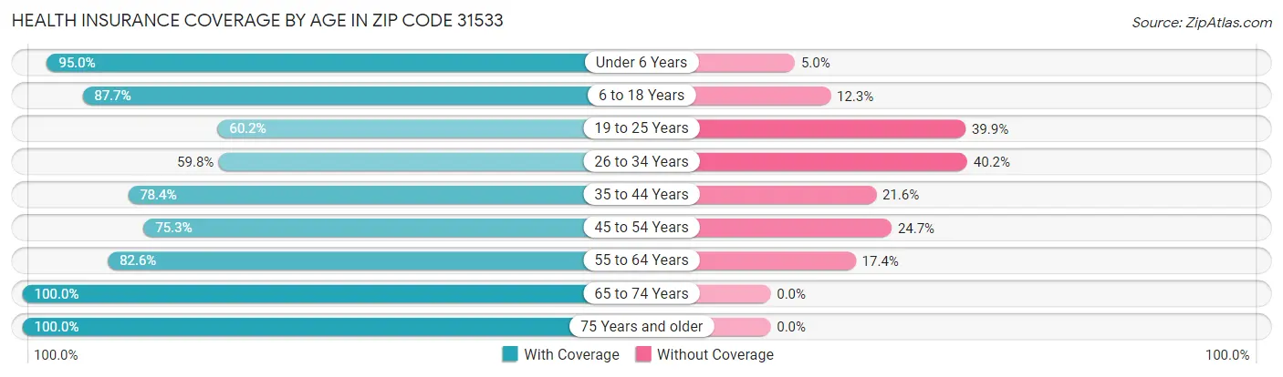 Health Insurance Coverage by Age in Zip Code 31533