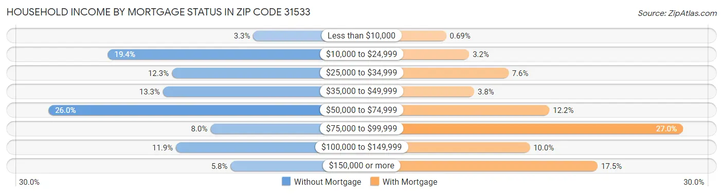Household Income by Mortgage Status in Zip Code 31533