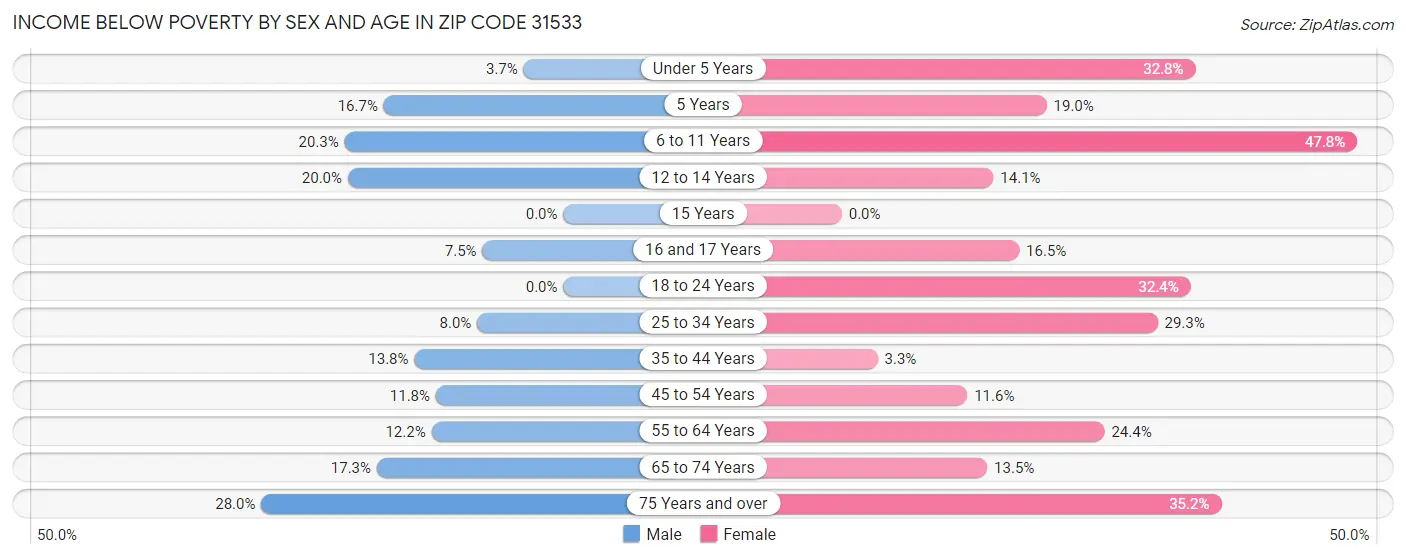 Income Below Poverty by Sex and Age in Zip Code 31533