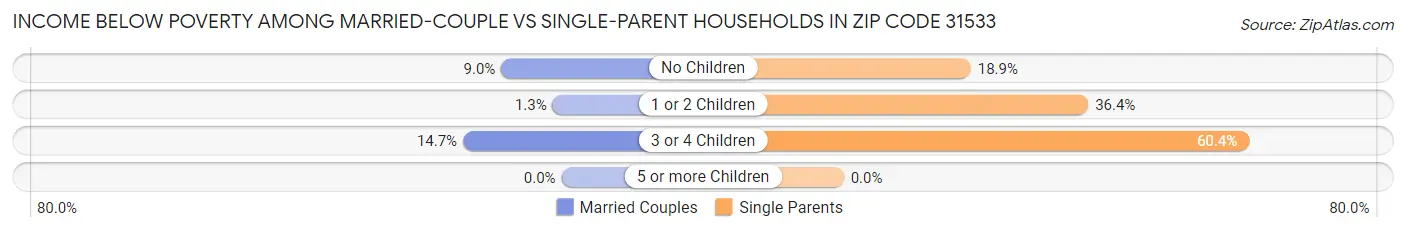 Income Below Poverty Among Married-Couple vs Single-Parent Households in Zip Code 31533