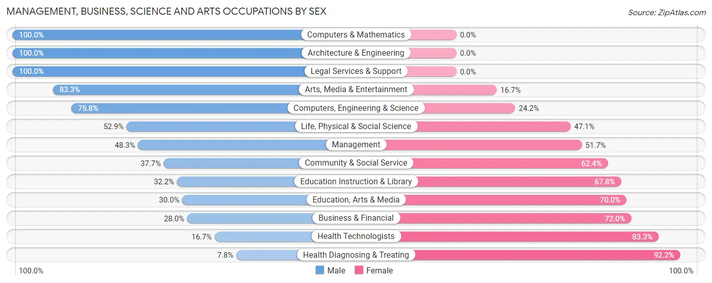 Management, Business, Science and Arts Occupations by Sex in Zip Code 31533