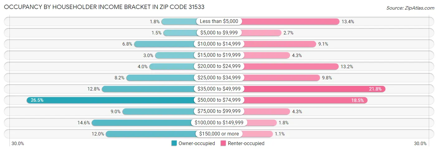 Occupancy by Householder Income Bracket in Zip Code 31533