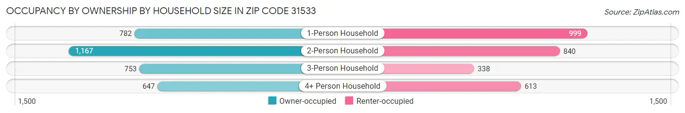 Occupancy by Ownership by Household Size in Zip Code 31533