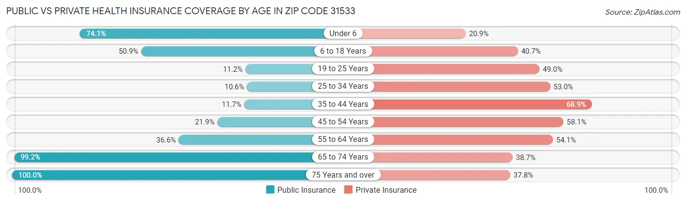 Public vs Private Health Insurance Coverage by Age in Zip Code 31533