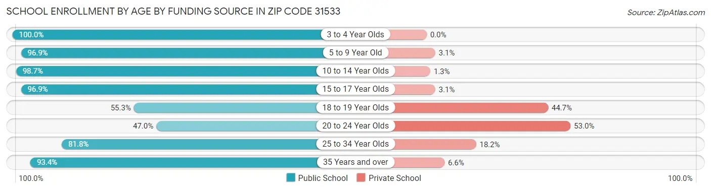 School Enrollment by Age by Funding Source in Zip Code 31533
