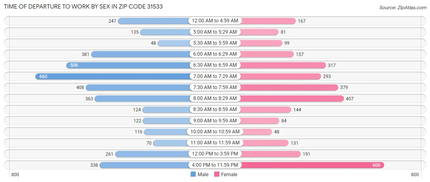 Time of Departure to Work by Sex in Zip Code 31533