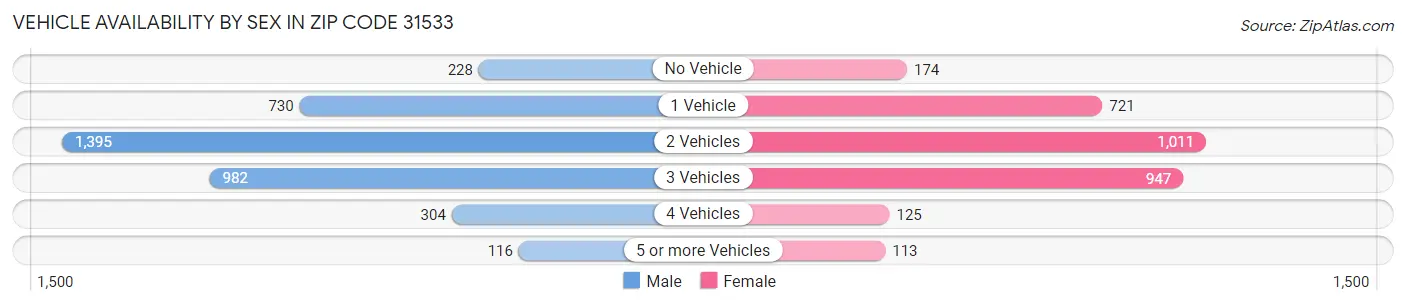 Vehicle Availability by Sex in Zip Code 31533