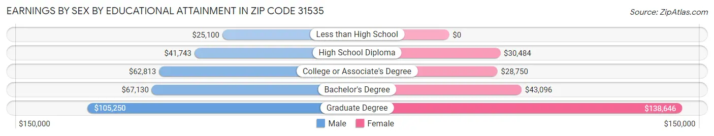 Earnings by Sex by Educational Attainment in Zip Code 31535