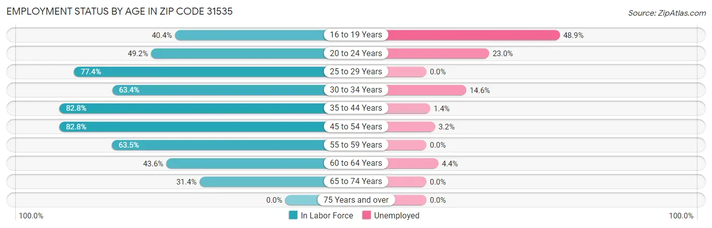 Employment Status by Age in Zip Code 31535