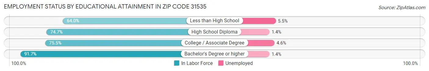 Employment Status by Educational Attainment in Zip Code 31535
