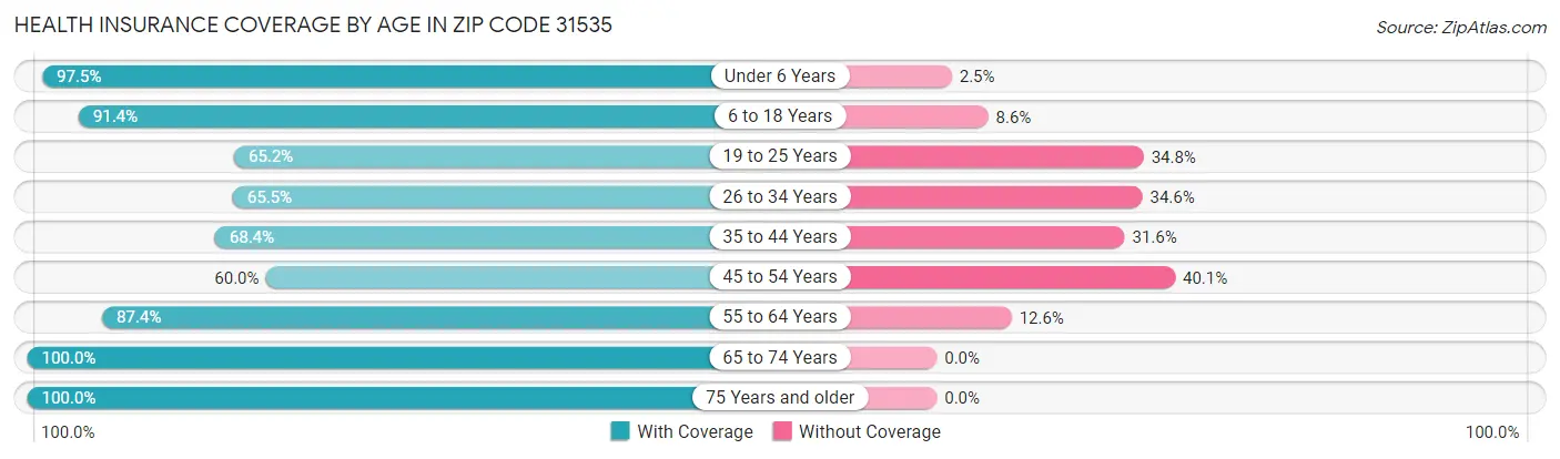 Health Insurance Coverage by Age in Zip Code 31535