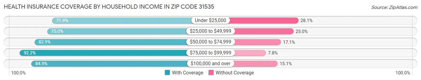 Health Insurance Coverage by Household Income in Zip Code 31535
