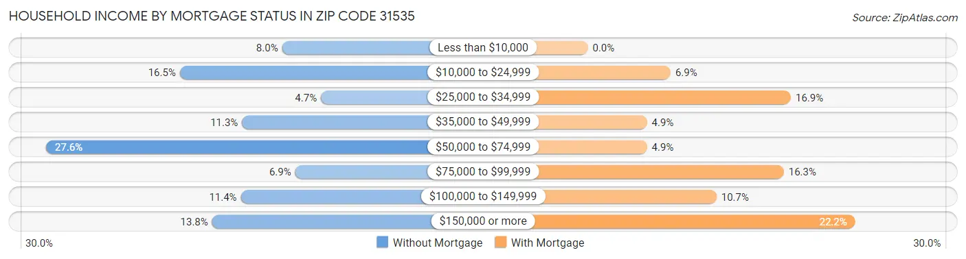 Household Income by Mortgage Status in Zip Code 31535