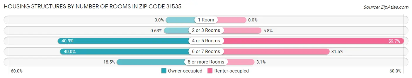 Housing Structures by Number of Rooms in Zip Code 31535