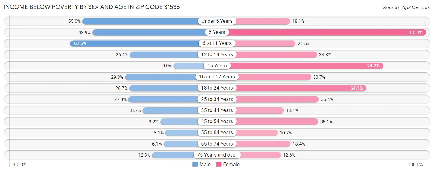 Income Below Poverty by Sex and Age in Zip Code 31535