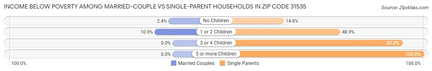 Income Below Poverty Among Married-Couple vs Single-Parent Households in Zip Code 31535
