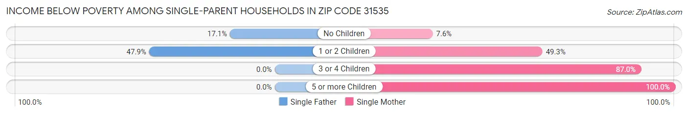 Income Below Poverty Among Single-Parent Households in Zip Code 31535