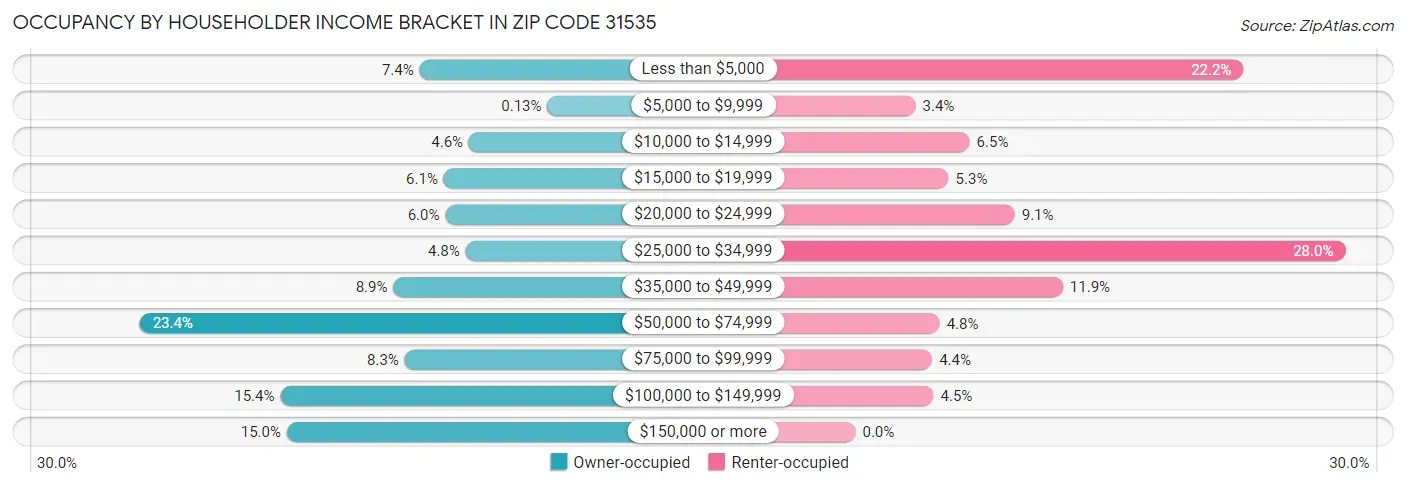 Occupancy by Householder Income Bracket in Zip Code 31535