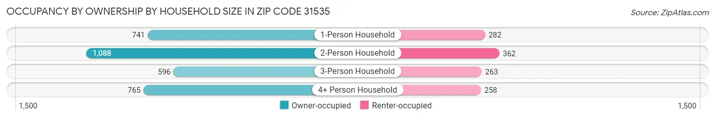 Occupancy by Ownership by Household Size in Zip Code 31535