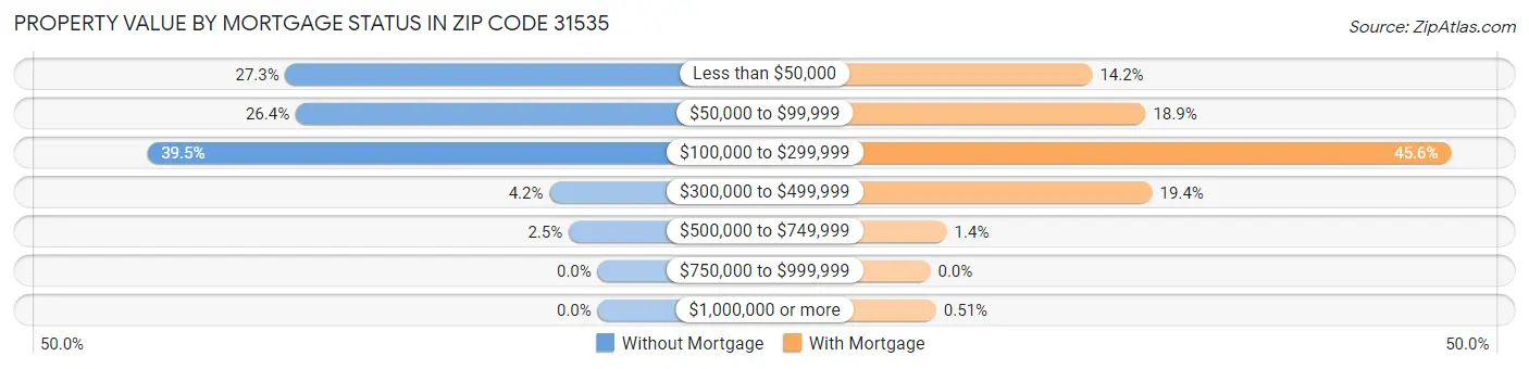 Property Value by Mortgage Status in Zip Code 31535
