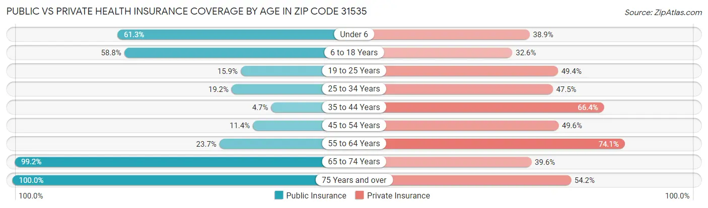 Public vs Private Health Insurance Coverage by Age in Zip Code 31535