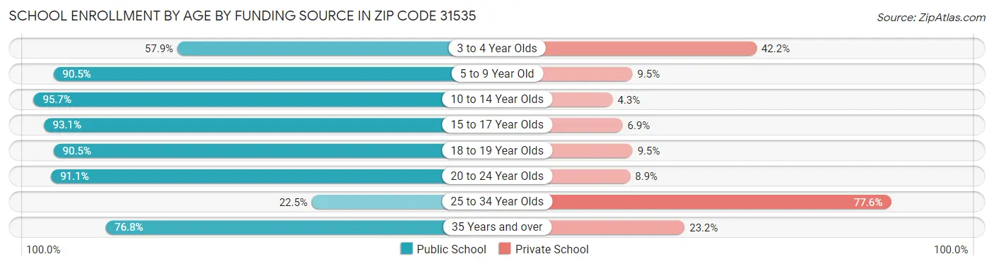 School Enrollment by Age by Funding Source in Zip Code 31535