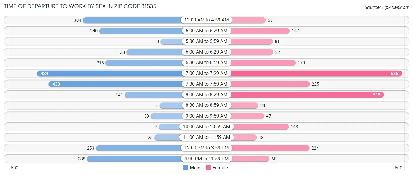Time of Departure to Work by Sex in Zip Code 31535