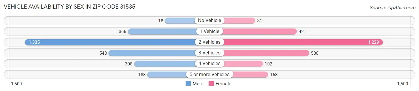 Vehicle Availability by Sex in Zip Code 31535
