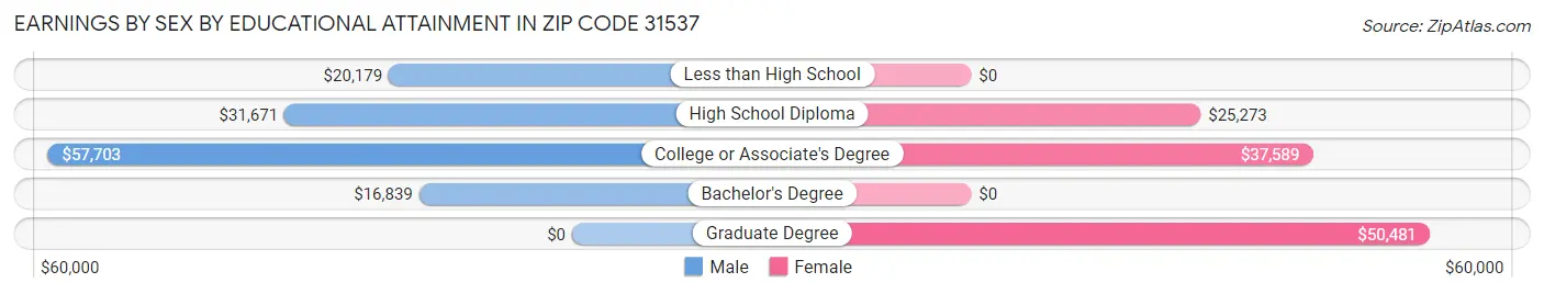 Earnings by Sex by Educational Attainment in Zip Code 31537
