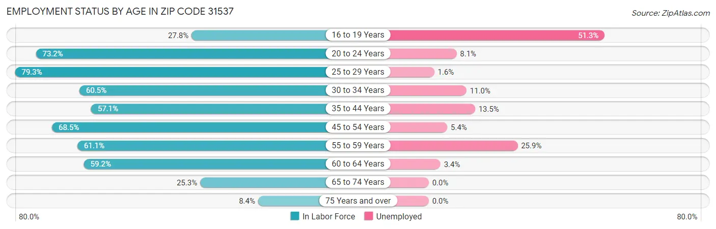 Employment Status by Age in Zip Code 31537