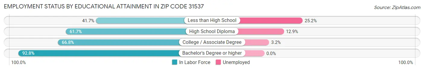 Employment Status by Educational Attainment in Zip Code 31537