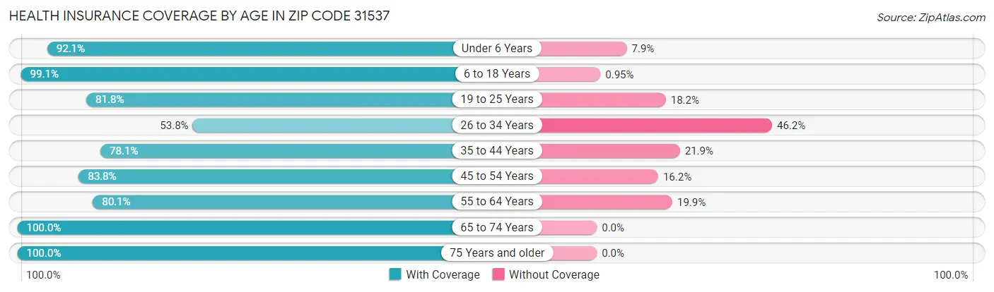 Health Insurance Coverage by Age in Zip Code 31537