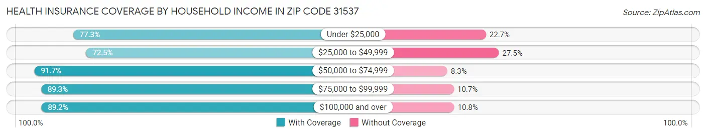 Health Insurance Coverage by Household Income in Zip Code 31537
