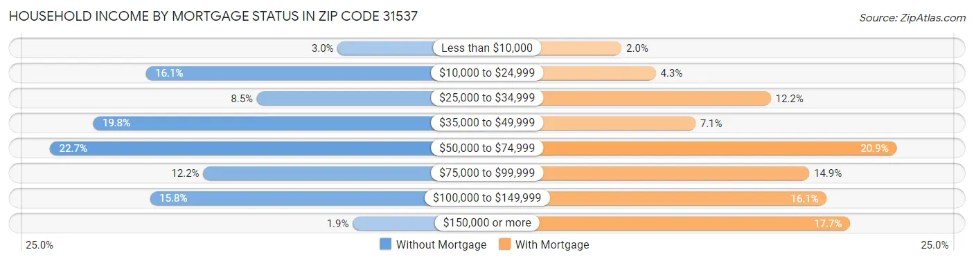 Household Income by Mortgage Status in Zip Code 31537