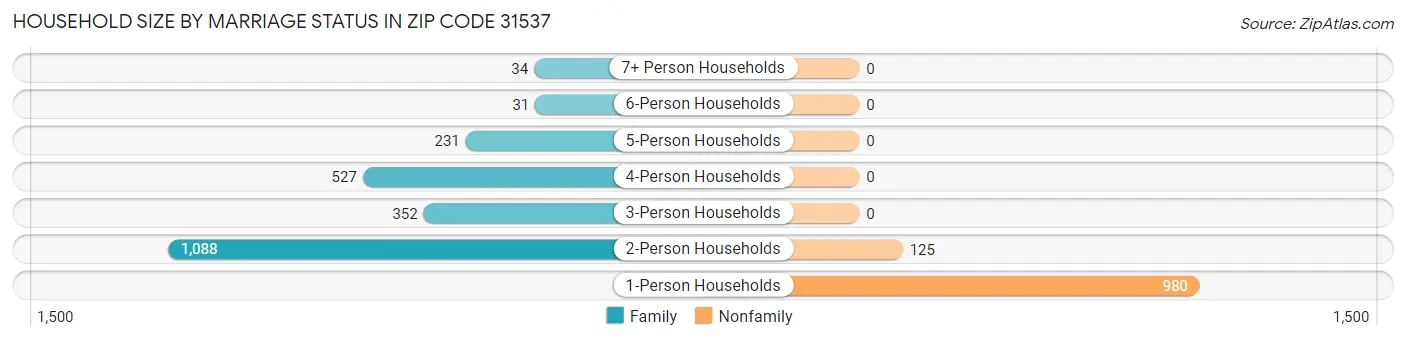 Household Size by Marriage Status in Zip Code 31537