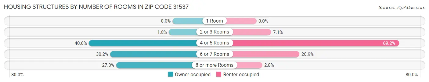 Housing Structures by Number of Rooms in Zip Code 31537