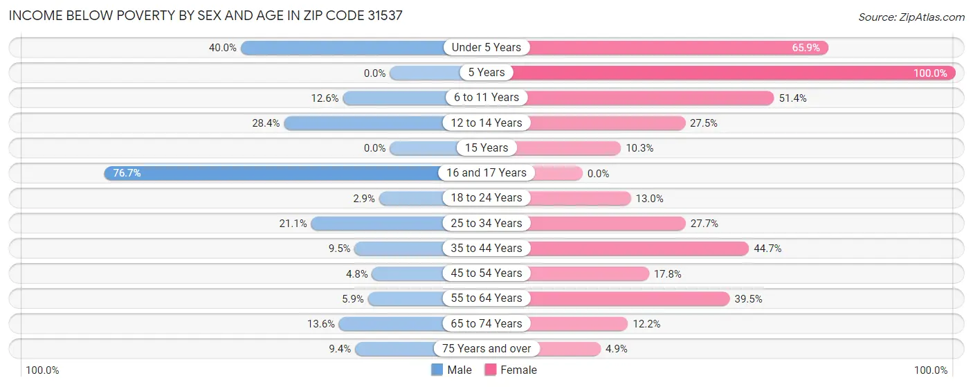 Income Below Poverty by Sex and Age in Zip Code 31537