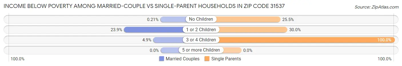 Income Below Poverty Among Married-Couple vs Single-Parent Households in Zip Code 31537