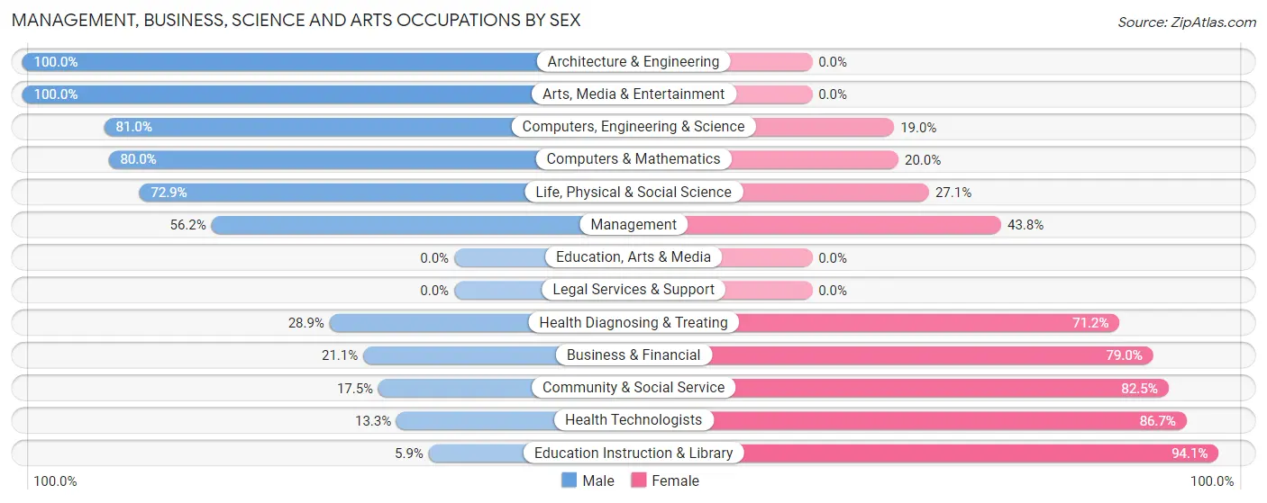 Management, Business, Science and Arts Occupations by Sex in Zip Code 31537