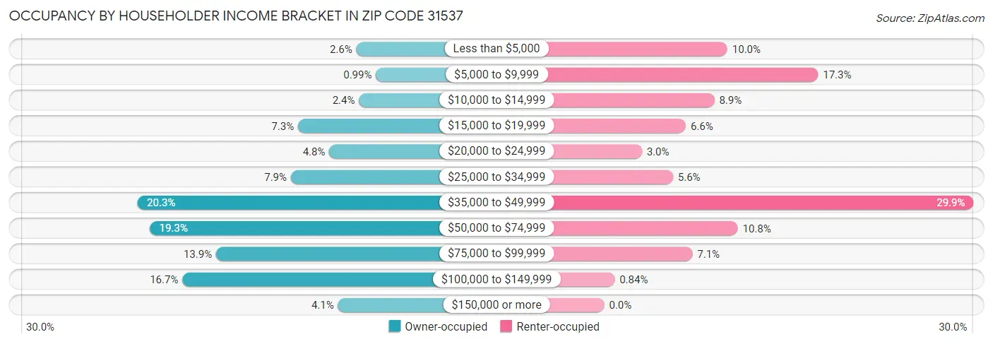 Occupancy by Householder Income Bracket in Zip Code 31537