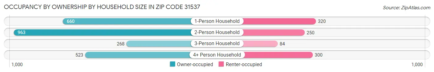 Occupancy by Ownership by Household Size in Zip Code 31537