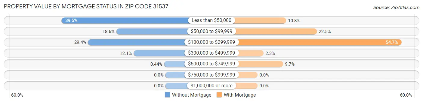 Property Value by Mortgage Status in Zip Code 31537