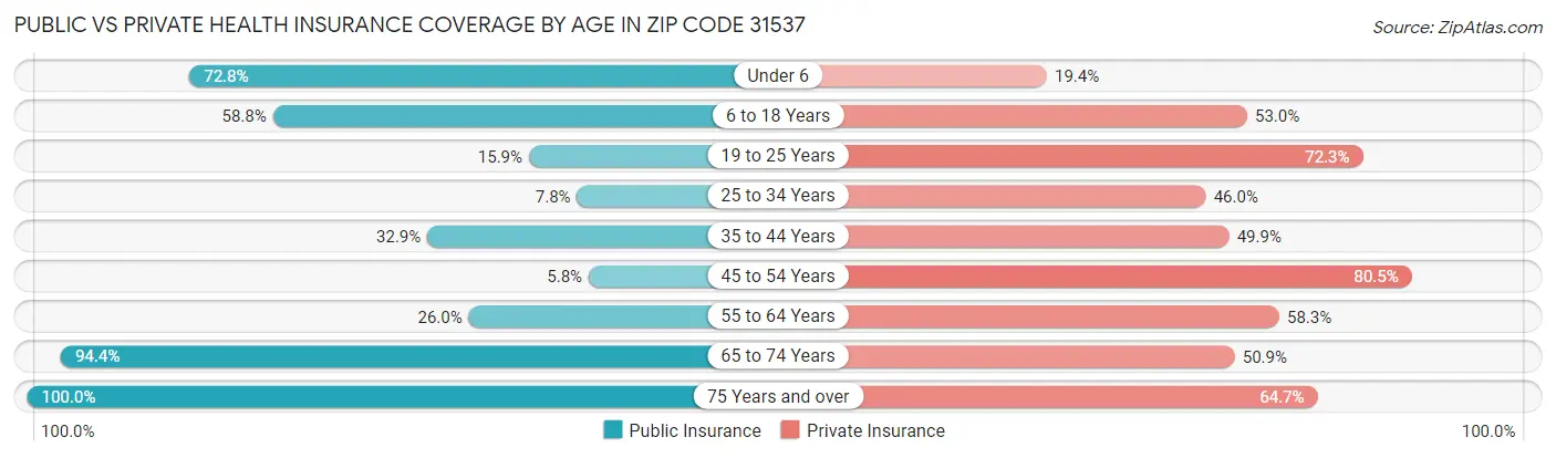Public vs Private Health Insurance Coverage by Age in Zip Code 31537
