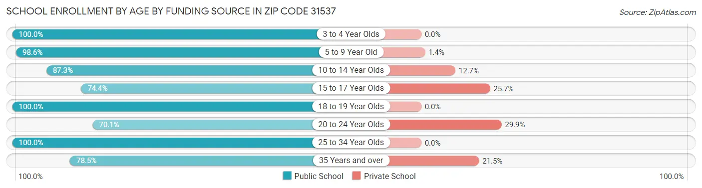 School Enrollment by Age by Funding Source in Zip Code 31537