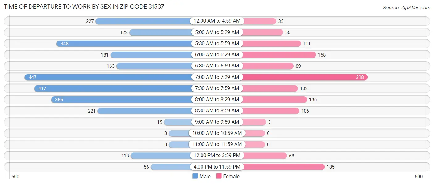 Time of Departure to Work by Sex in Zip Code 31537