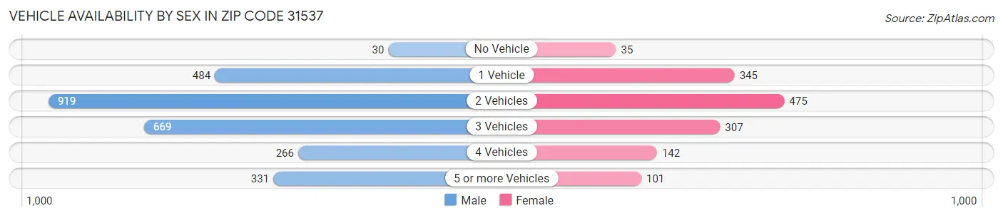 Vehicle Availability by Sex in Zip Code 31537