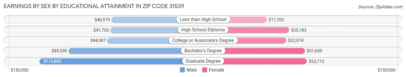 Earnings by Sex by Educational Attainment in Zip Code 31539